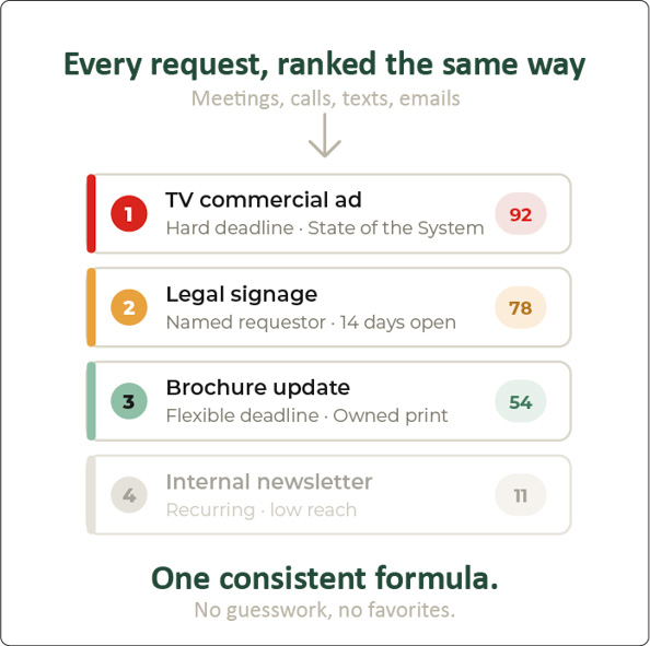 Workfront Priority Ranking Engine