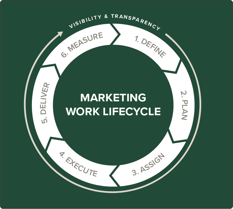 Workfront | Work Management System